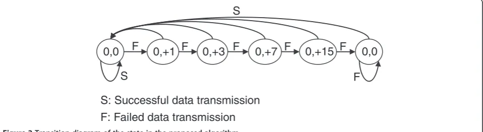 Figure 2 Transition diagram of the state in the proposed algorithm.