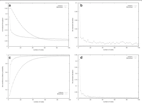 Figure 4 Normalized throughput and conditional collision probability with different node