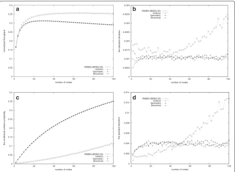 Figure 5 Comparison of normalized throughput and conditional collision probability with different nodes for different distributions