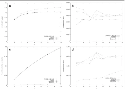 Table 3 Each node uses CBR Traffic to set its time forsending data, x = 2, 4, 6,. . .,16