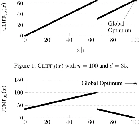 Figure 2: JUMPm(x) with n = 100 and m = 35.