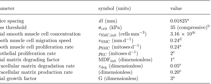 Table 1. Parameter estimates used in the baseline simulation.