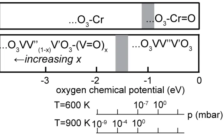 Fig. 2. Simplified diagram showing the equilibrium surface phases of the V2O3(0001) and 