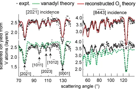 Fig. 3 Comparison of experimental 100 keV H+ MEIS blocking curves from V2O3(0001) 