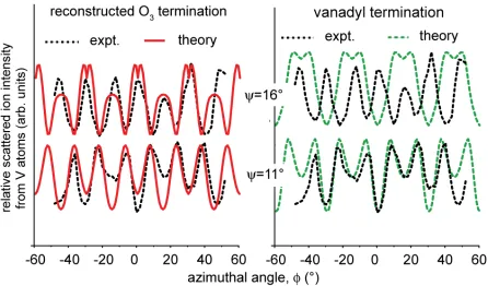 Fig. 4 Comparison of experimental 3 keV He+ NICISS azimuthal scans from V2O3(0001) 