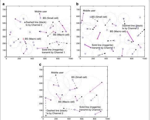 Figure 5 Network after proposed joint optimization. Both the system throughput (b/s/Hz) and power utilization eﬃciency (b/s/Hz/W) aresigniﬁcantly improved.