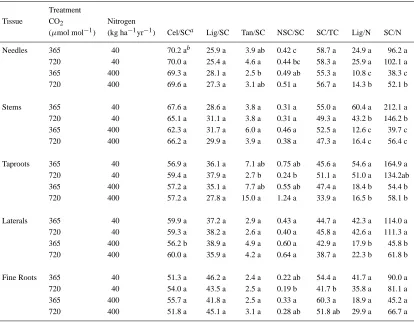 Table 3. Allocation of C ratios in Pinus palustris tissue after 20 months of growth at ambient and elevated CO2 with high and lowN soil fertility in open top chambers