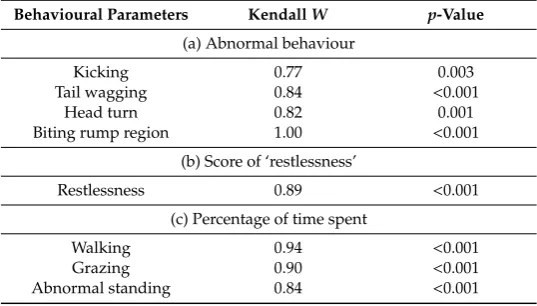 Table 2. The degree of agreement between observers on video-based assessment of sheep behaviour.