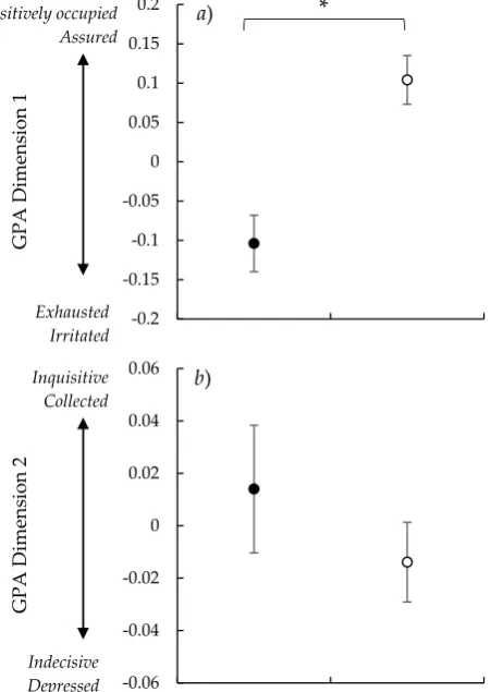 Figure 1. S.E.M.Effects of the treatment groups; flystruck (n = 8) and non-flystruck (n = 8) on General Procrustes Analysis (GPA) scores for Qualitative Behavioural Assessment (QBA) (ects of the treatment groups; ﬂystruck (ﬀerence between treatment groups 