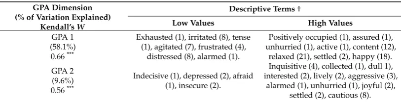Table 4.Terms used by observers using the Free-choice Proﬁling (FCP) method of QualitativeBehavioural Assessment (QBA) to describe the behavioural expression of sheep ﬁlmed in paddock.
