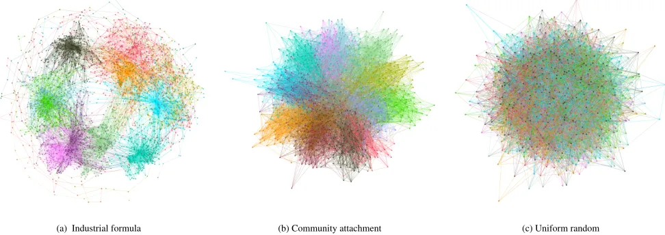 Figure 1: Constraint graphs for different formulas partitioned into community components by the Gephi tool (Bastian, Hey-mann, and Jacomy 2009)