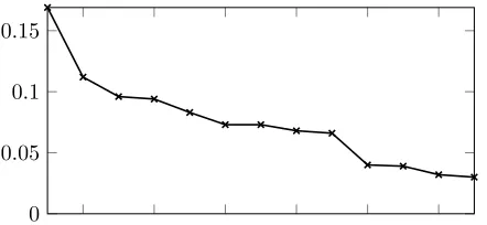 Figure 2:Relative density of communities in industrialbounded model checking instance in Figure 1a