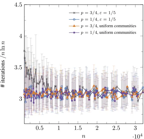 Figure 4: Median run time of the (1+1) EA divided by nnon-uniform communities (ties are plotted