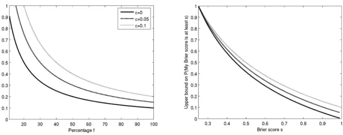 Figure 2: Upper bounds on probability of anti-expertise.  Left: For each percentage f, graphed is  an upper bound on the probability one can reasonably have that at least f% of one's confident  (≥90%) beliefs are false