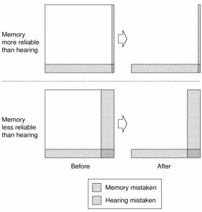 Figure 1: How reduced trust in your memory makes your memory-based beliefs much less  resilient