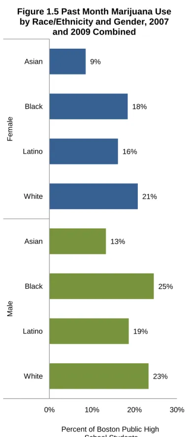 Figure 1.5 Past Month Marijuana Use  by Race/Ethnicity and Gender, 2007 