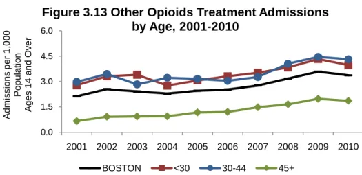 Figure 3.14 Other Opioids Treatment Admissions by  Race/Ethnicity, 2001-2010