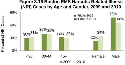 Figure 3.16 Boston EMS Narcotic Related Illness  (NRI) Cases by Age and Gender, 2009 and 2010