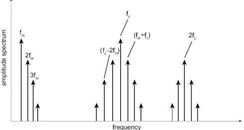 Fig. 1. Example of a sPWM spectrum