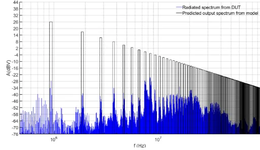 Fig. 17. Radiated spectrum with Mload= = 1, fm = 10.6 kHz, fc = 1 MHz,27.2 Ω
