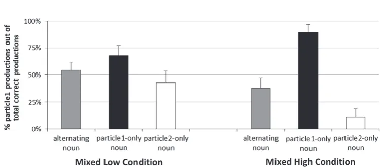 Table 2Noun types and their exposure in the MixedLow and MixedHigh conditions.