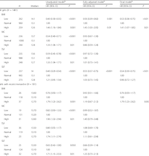 Table 1 Kaplan-Meier estimates and Cox regression of menarche according to the BMI, WC, TSF and SSFa in the total sample and ingirls with recent menarche