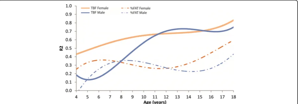 Table 3 Univariate and multivariate regression analysis for predicting total fat mass (TFM) and percent body fat (%FAT) on BMI z-score in an overweight and obese pediatric population (4–18 years), stratified by sex and age groups
