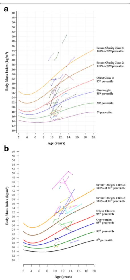 Fig. 2 BMI-for-age graphs showing longitudinal BMI data for 30females (a) and 22 males (b)