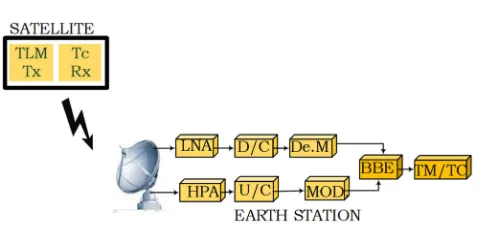 Figure 1. Telemetry and Command. 