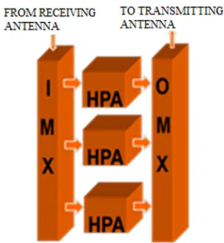 Figure 2. Typical Structure of High Power Amplifier. 