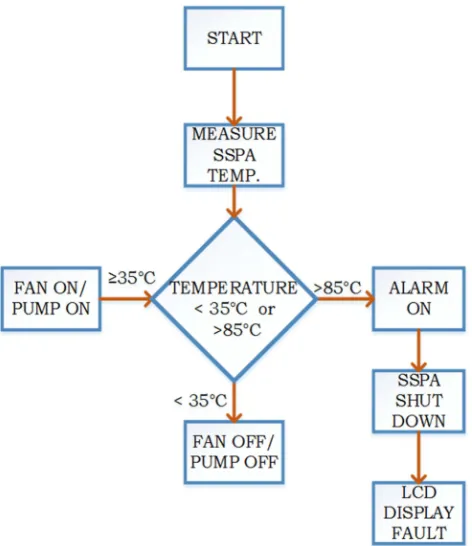 Figure 10. Cooling System Control Process. 