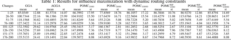 Table 1: Results for inﬂuence maximization with dynamic routing constraintsAGGAPOMCPOMCPOMCPOMCWP