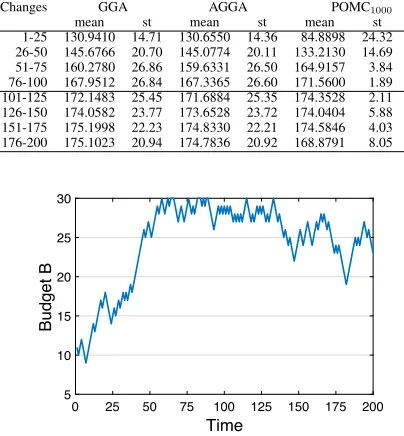 Figure 2: Budget over time for dynamic problems