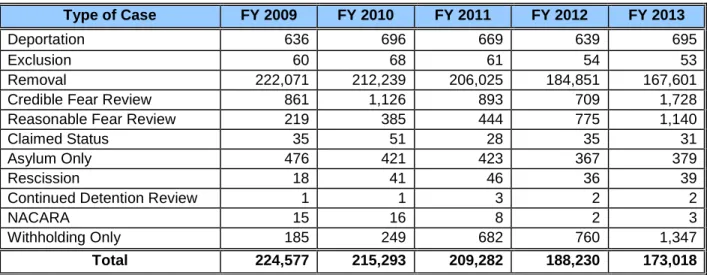 Table 4 shows all types of the immigration courts’ initial case completions for the period FY 2009 to FY 2013