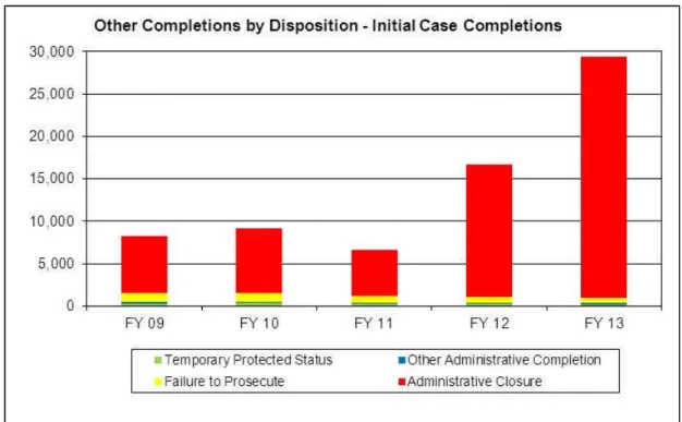 Figure 6 provides a breakout of other completions by disposition type for the initial case completions for FY 2009 to FY 2013