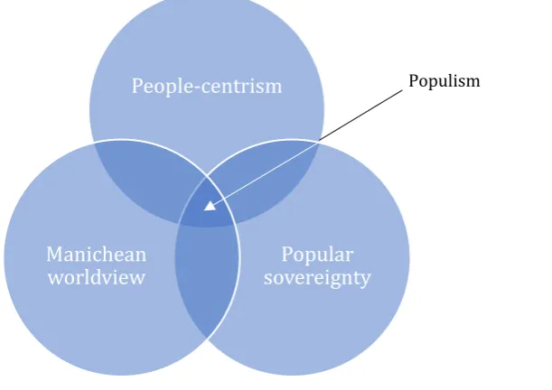 Figure 1: Visualisation of populism in the ideational sense 