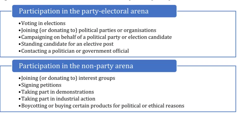 Figure 2: Overview of the conventional variants of political participation 