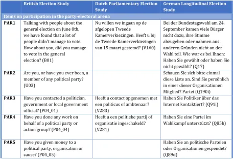 Table 3: Items on political participation 