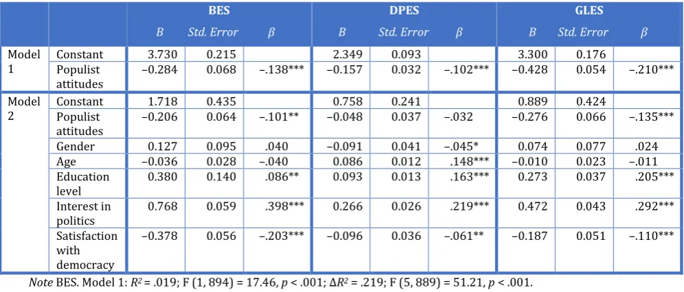 Table 7: Multiple regression analyses on political participation 