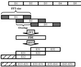 Fig. 1: FDE with OLS method. The parts with slants are to be discard-Equalized Data Samples