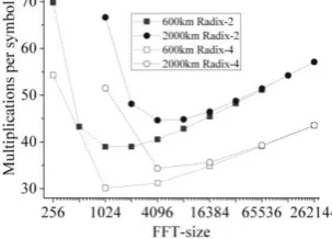Table 2: The optimum FFT-size in FDE for different fiber length 