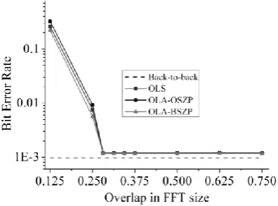 Fig. 8: CD compensation for 4000 km fiber using OLS and OLA-ZP  methods with different overlaps at OSNR 14.8 dB; the FFT-size is 4096 