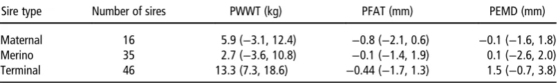 Table 1 Number of lamb sires and mean (minimum, maximum) of Australian Sheep Breeding Values for each sire type