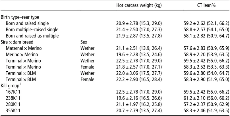 Table 3 Lamb hot carcass weight (kg) and carcass lean percentage as measured by computed tomography displayingraw mean ± s.d