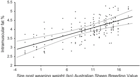 Table 4). On average, IMF% increased by 0.82 units over a13 kg HCWT range (15 to 28 kg) across all muscles and siretypes, which is equivalent to 0.06 IMF%/kg of HCWT