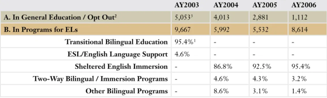 Table 7 shows the distribution of enrollments across the specific EL programs offered in BPS