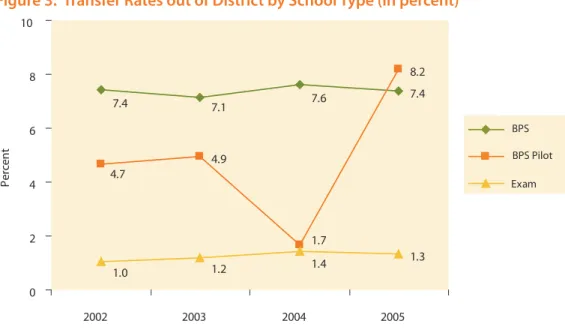 Figure 3:  Transfer Rates out of District by School Type (in percent)