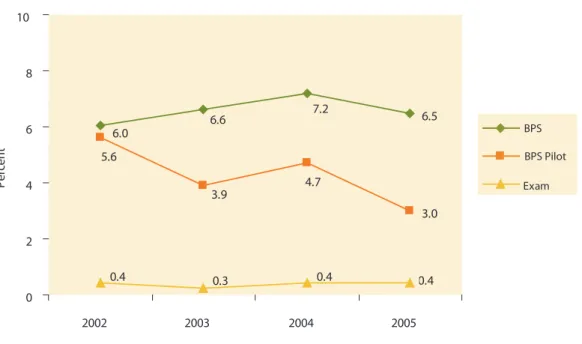 Figure 4:  Annual Drop-Out Rates by School Type (in percent)