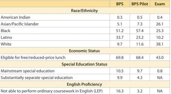 Table 6:  Proportion of First-Time Ninth Graders Who Were Not BPS Students in  Eighth Grade by School Type (in percent)