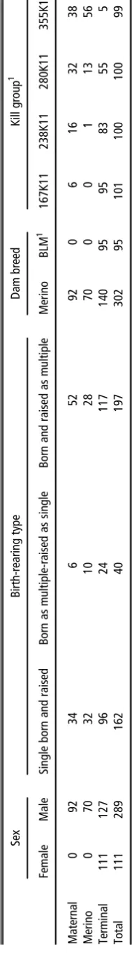 Table 1 Number of lambs used according to sire type, sex, birthing and rearing type, dam breed and kill group